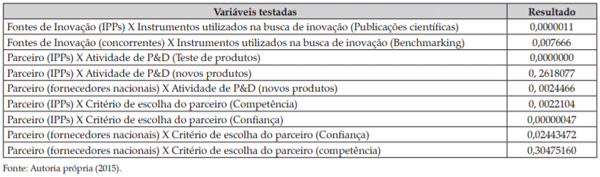 Quadro 3. Associação entre variáveis qualitativas pelo método qui-quadrado