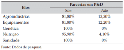 Tabela 5. Parcerias em P&D