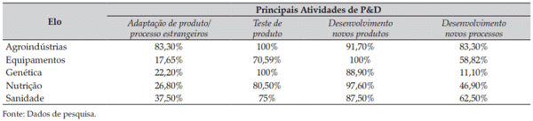 Tabela 4. Atividades de P&D realizadas pelas empresas