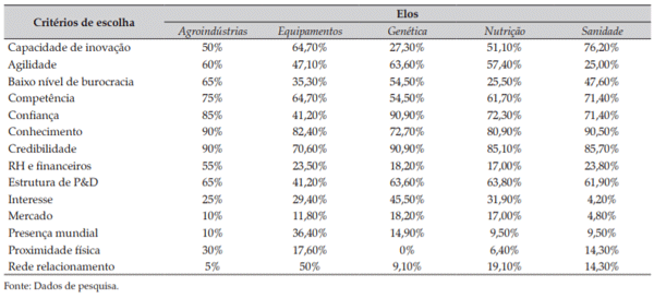 Tabela 7. Critérios para escolha dos parceiros em P&D