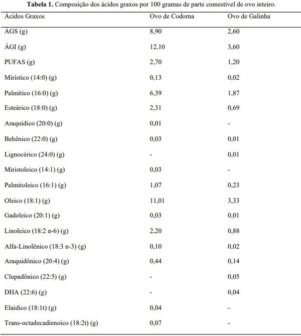 Relação do ácido linoleico e alfa linolêinico na alimentação de aves de postura: Uma revisão - Image 2