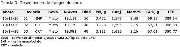 Inosina Monofosfato: Novo Conceito de Energia na Nutrição de Frangos de Corte – Uma Experiência de Usuário no Campo - Image 5