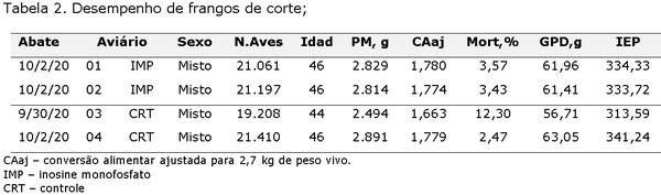 Inosina Monofosfato: Novo Conceito de Energia na Nutrição de Frangos de Corte – Uma Experiência de Usuário no Campo - Image 1