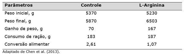 Tabela 2. Desempenho de leitões desmamados e alimentados com 0,6% de L-arginina dos 21 aos 28 dias de idade.