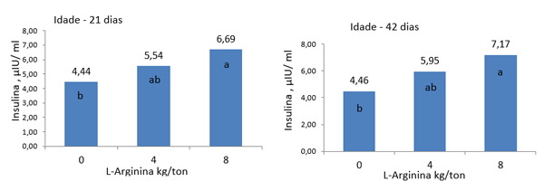  Insulina em leitões e alimentados com arginina na maternidade (adaptado de Yang et al. 2016).