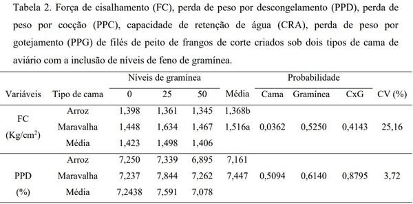 Qualidade da carne de frangos de corte submetidos a diferentes tipos de cama com inclusão de gramínea - Image 2
