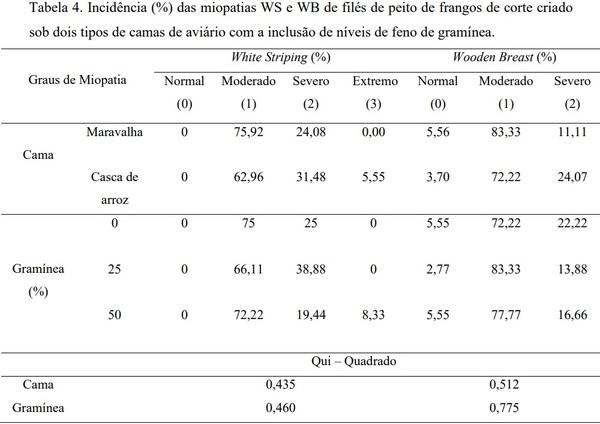 Qualidade da carne de frangos de corte submetidos a diferentes tipos de cama com inclusão de gramínea - Image 5
