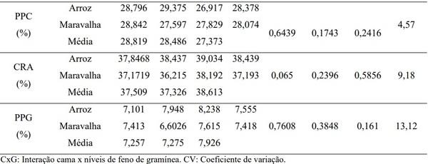 Qualidade da carne de frangos de corte submetidos a diferentes tipos de cama com inclusão de gramínea - Image 3