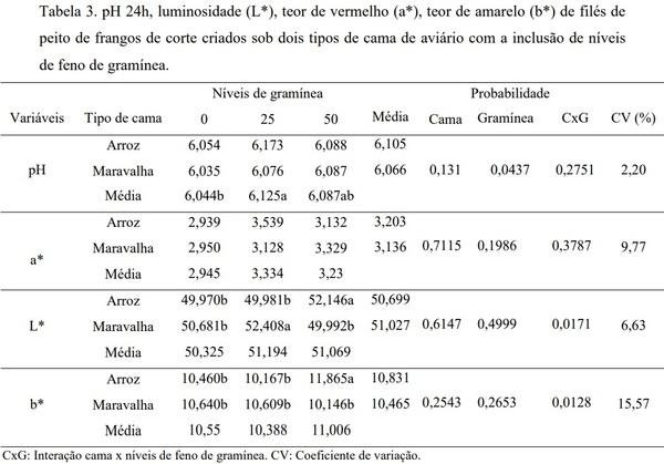 Qualidade da carne de frangos de corte submetidos a diferentes tipos de cama com inclusão de gramínea - Image 4