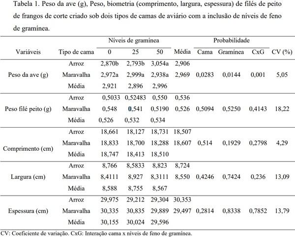 Qualidade da carne de frangos de corte submetidos a diferentes tipos de cama com inclusão de gramínea - Image 1