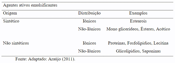 Tipos de emulsificantes utilizados como aditivos em dietas para aves Agentes ativos emulsificantes