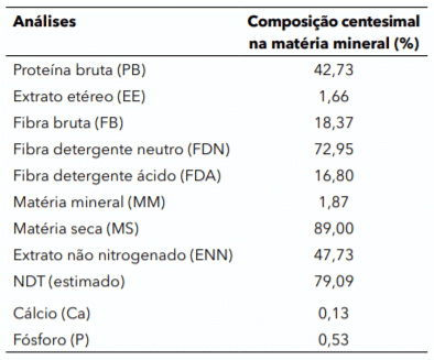 Análise bromatológica de grãos secos de destilaria (DDG) de milho