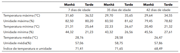 Tabela 3 - Valores da temperatura máxima e mínima e umidade relativa do ar registrados no interior da instalação nas fases de produção 7, 35 e 42 dias de idade