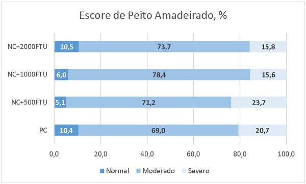 Peito amadeirado em frangos de corte, porque ocorre e como uma fitase pode ajudar nesta incidência? - Image 2