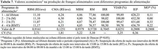 Avaliação de diferentes propostas de restrição alimentar diurna para frangos de corte - Image 9