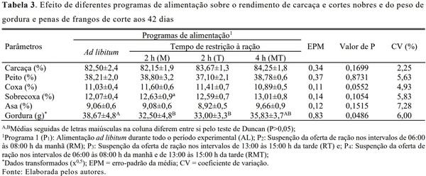 Avaliação de diferentes propostas de restrição alimentar diurna para frangos de corte - Image 5