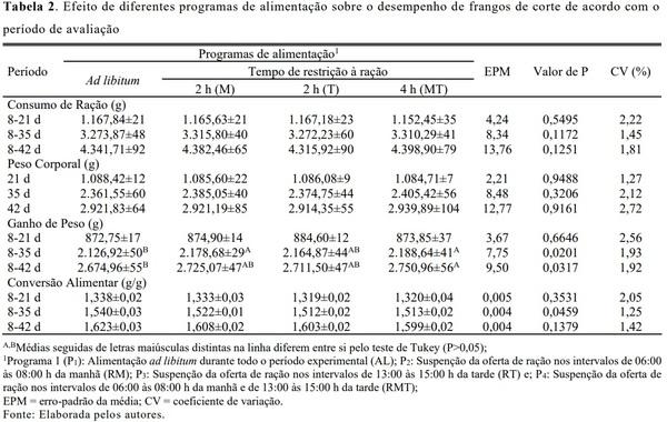 Avaliação de diferentes propostas de restrição alimentar diurna para frangos de corte - Image 2