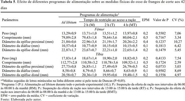 Avaliação de diferentes propostas de restrição alimentar diurna para frangos de corte - Image 7