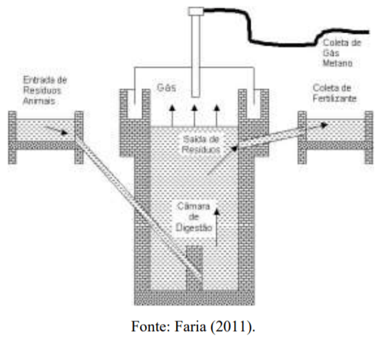 Figura 2. Modelo de biodigestor indiano.