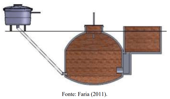 Figura 3. Modelo de biodigestor chinês.