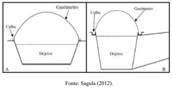 Figura 4. Modelo de biodigestor tipo fluxo tubular ((a) Vista longitudinal; (b) Vista Transversal).