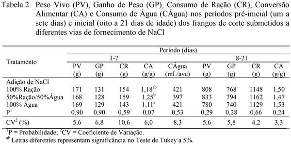 Influência da via de fornecimento do cloreto de sódio – água ou ração – em frangos de corte de um a sete dias de idade - Image 2