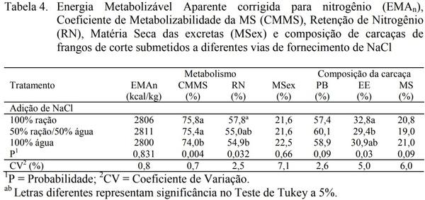 Influência da via de fornecimento do cloreto de sódio – água ou ração – em frangos de corte de um a sete dias de idade - Image 4