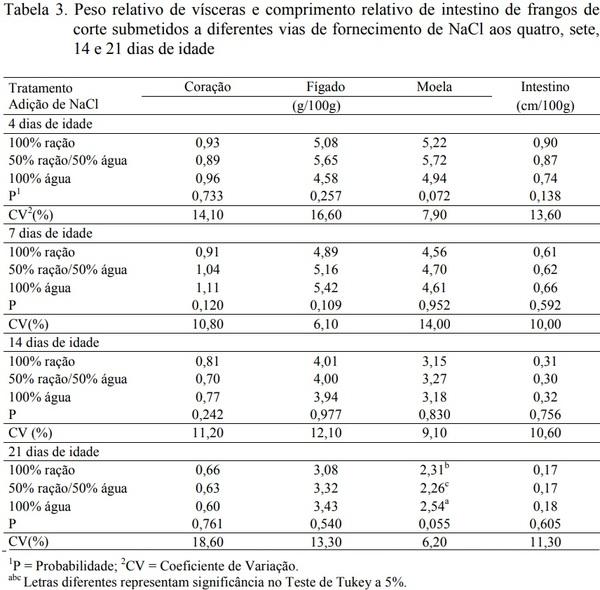 Influência da via de fornecimento do cloreto de sódio – água ou ração – em frangos de corte de um a sete dias de idade - Image 3