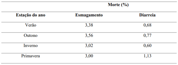 Tabela 3: Sazonalidade de morte por esmagamento e diarreia.