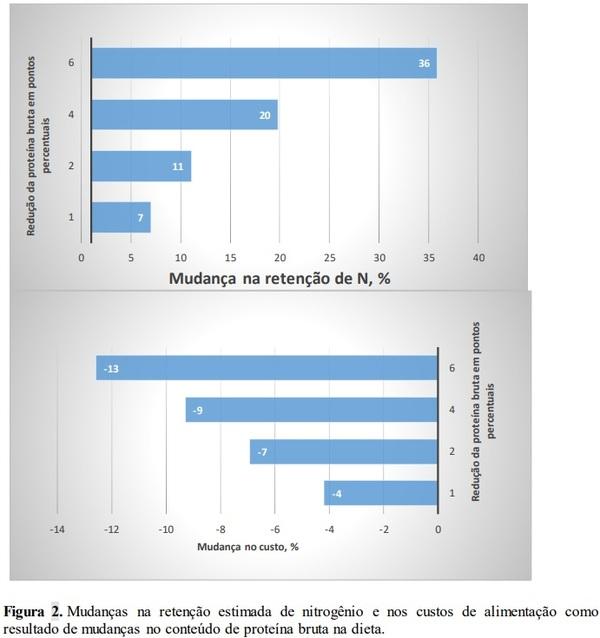 Estudo teórico de métodos de formulação de ração e alimentação de suínos em crescimento que visam aumentar a eficiências de utilização de nutrientes - Image 2