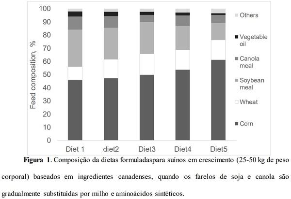 Estudo teórico de métodos de formulação de ração e alimentação de suínos em crescimento que visam aumentar a eficiências de utilização de nutrientes - Image 1