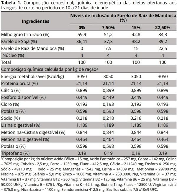 A Utilização de níveis crescentes de farelo de raiz de mandioca na dieta de frangos de corte - Image 1