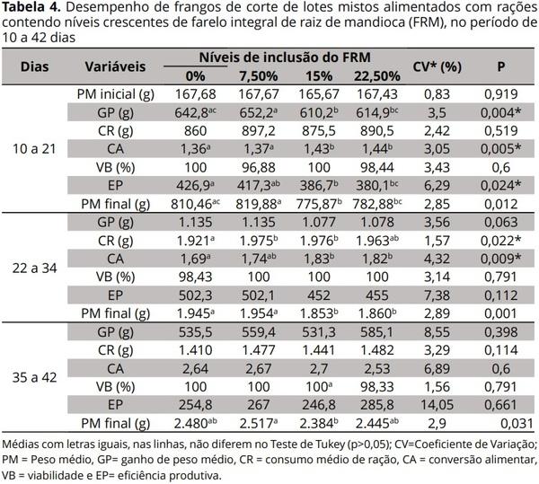 A Utilização de níveis crescentes de farelo de raiz de mandioca na dieta de frangos de corte - Image 4