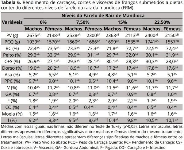 A Utilização de níveis crescentes de farelo de raiz de mandioca na dieta de frangos de corte - Image 6