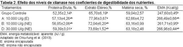 Xilanase: impacto no crescimento e saúde intestinal de frangos de corte - Image 4