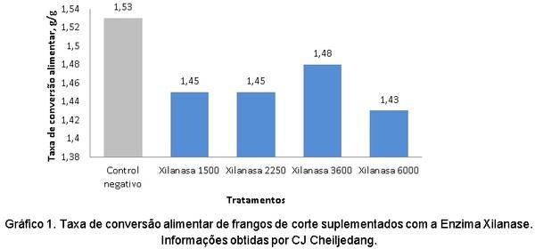 Xilanase: impacto no crescimento e saúde intestinal de frangos de corte - Image 2