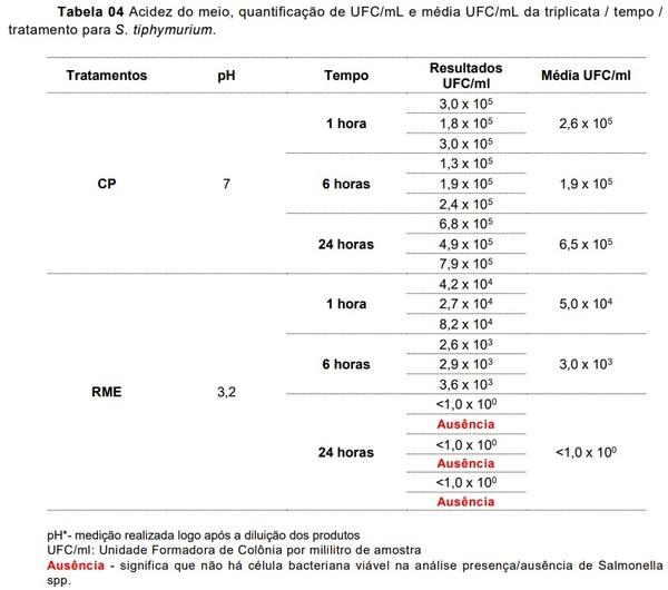 Avaliação de “time-kill” do produto Sal CURB® RM Extra, na dosagem de 2kg/t. sobre Enterobacteriaceae e Salmonella typhimurium em condições in vitro - Image 4
