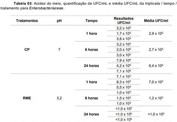 Avaliação de “time-kill” do produto Sal CURB® RM Extra, na dosagem de 2kg/t. sobre Enterobacteriaceae e Salmonella typhimurium em condições in vitro - Image 3