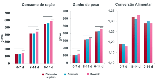 Figura 5 - Rovabio® melhorou significativamente o consumo de ração, ganho de peso corporal e taxa de conversão alimentar para frangos de corte no dia 14