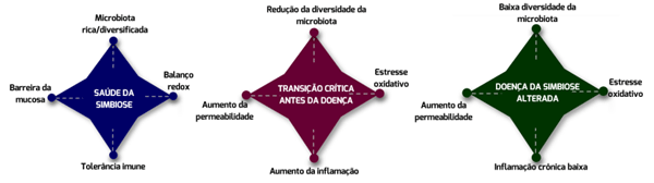 Figura 1 - Estados de saúde, de transição crítica e de alteração na simbiose da microbiota hospedeira com o trato gastrointestinal
