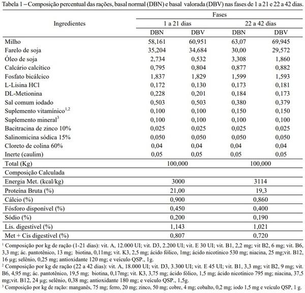 Efeitos da suplementação enzimática e da forma física da ração sobre o desempenho e as características de carcaça de frangos de corte - Image 1