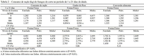 Efeitos da suplementação enzimática e da forma física da ração sobre o desempenho e as características de carcaça de frangos de corte - Image 2