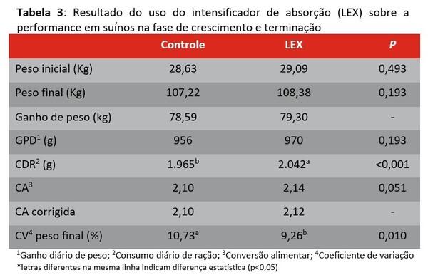Intensificador de absorção: solução para rentabilidade na fase de engorda em suínos - Image 5
