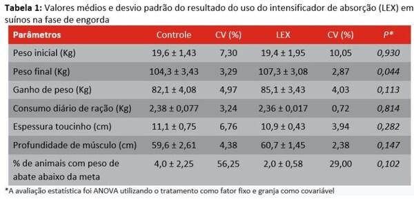 Intensificador de absorção: solução para rentabilidade na fase de engorda em suínos - Image 3