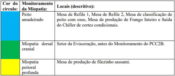 Tabela 3. Monitoramento da Miopatia, cor do círculo para identificação das lesões.
