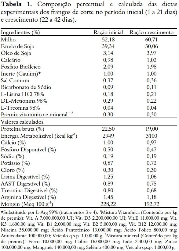 Avaliação da arginina dietética sobre a resposta imunológica de frangos de corte imunizados contra a Doença de Gumboro - Image 1