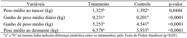 Tabela 1: Desempenho produtivo dos leitões comparando o grupo Tratamento e Controle.