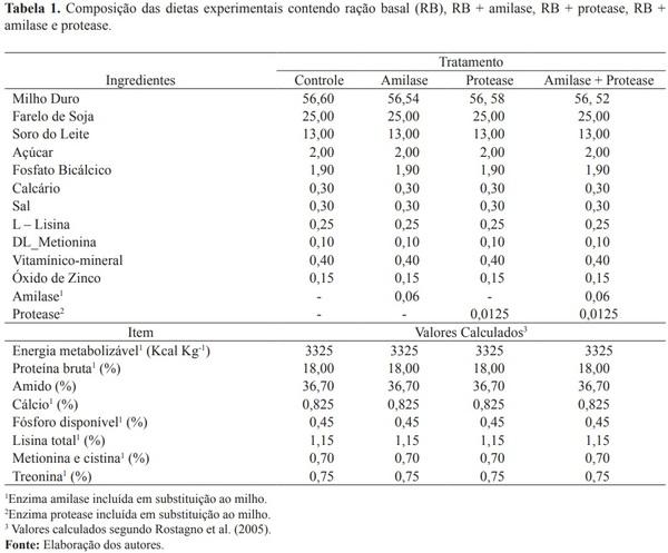 Efeito da adição de enzimas na digestibilidade total aparente de dietas para leitões desmamados - Image 1