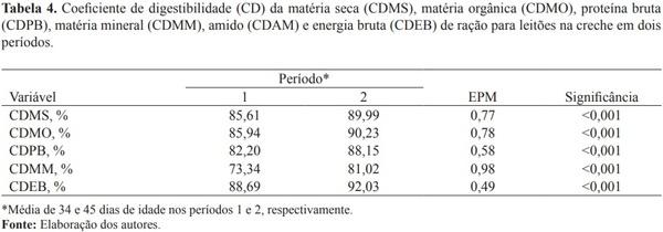 Efeito da adição de enzimas na digestibilidade total aparente de dietas para leitões desmamados - Image 4