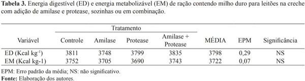 Efeito da adição de enzimas na digestibilidade total aparente de dietas para leitões desmamados - Image 3